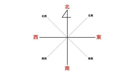 方向 東西南北|「東西南北」の意味と位置は？地図上の覚え方や類語。